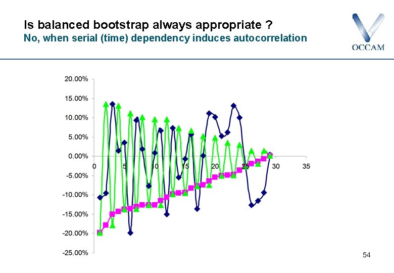 Is balanced bootstrap always appropriate ? No, when serial (time) dependency induces autocorrelation 54