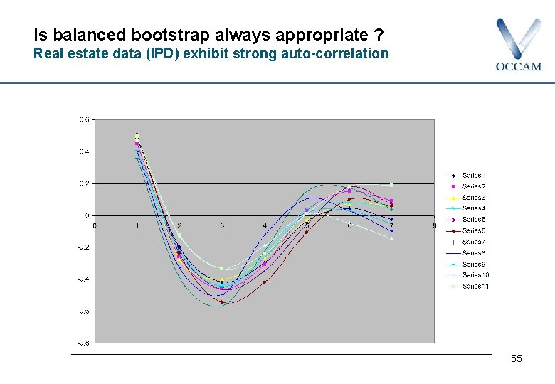 Is balanced bootstrap always appropriate ? Real estate data (IPD) exhibit strong auto-correlation 55