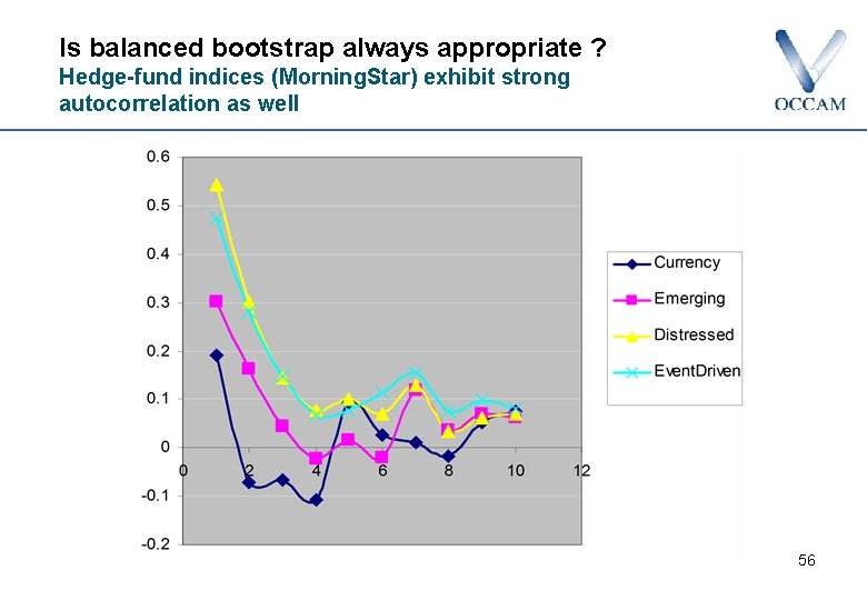 Is balanced bootstrap always appropriate ? Hedge-fund indices (Morning. Star) exhibit strong autocorrelation as