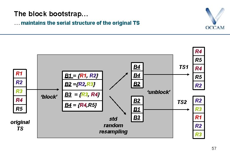 The block bootstrap… …maintains the serial structure of the original TS R 4 R