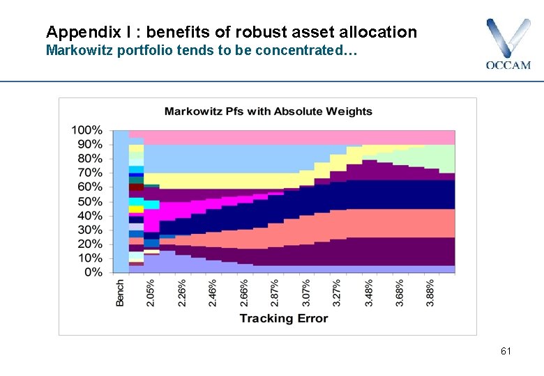 Appendix I : benefits of robust asset allocation Markowitz portfolio tends to be concentrated…