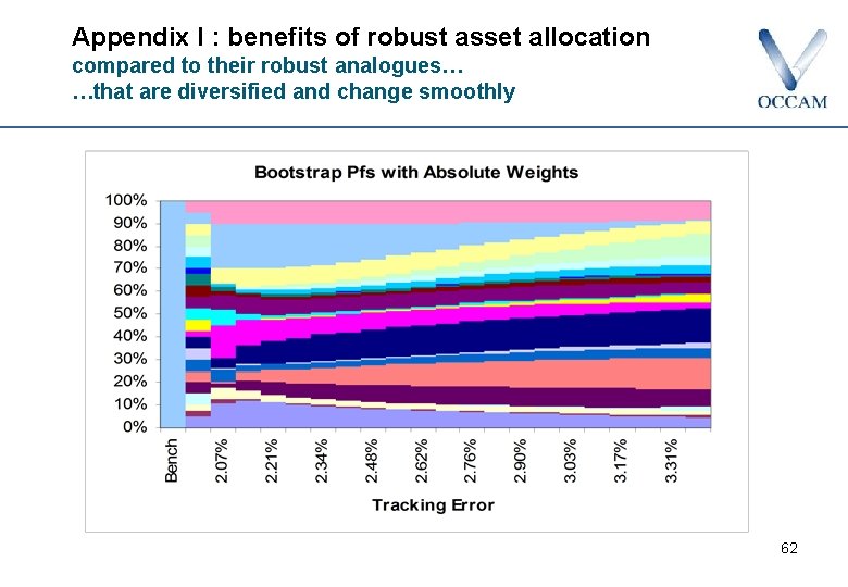 Appendix I : benefits of robust asset allocation compared to their robust analogues… …that