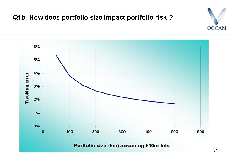 Q 1 b. How does portfolio size impact portfolio risk ? 79 
