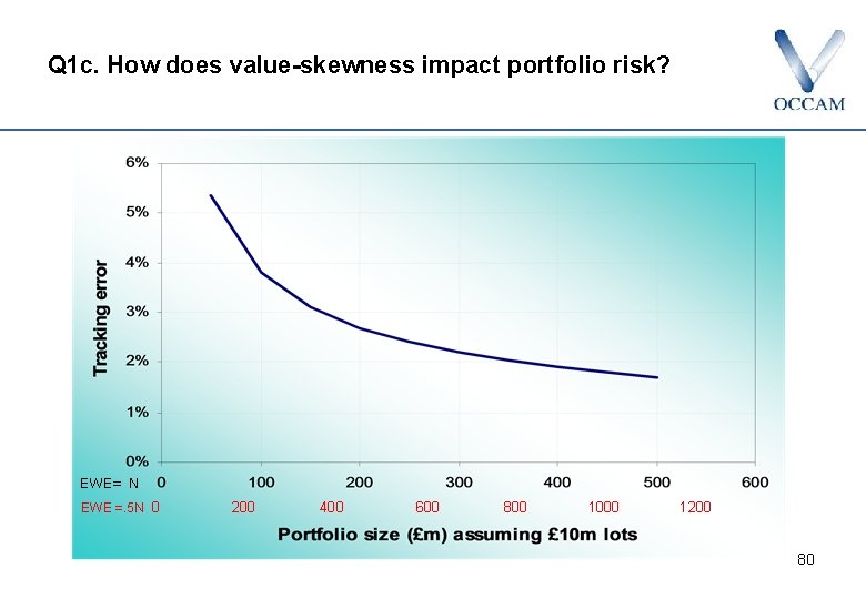 Q 1 c. How does value-skewness impact portfolio risk? EWE= N EWE =. 5
