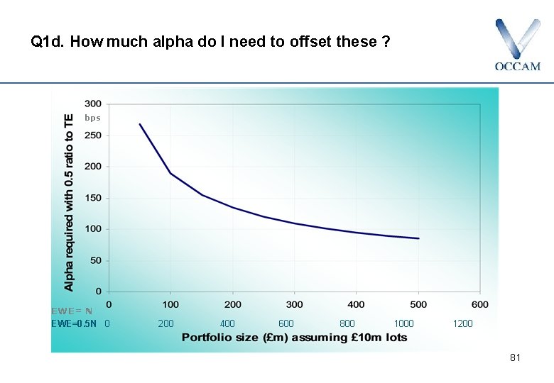 Q 1 d. How much alpha do I need to offset these ? bps