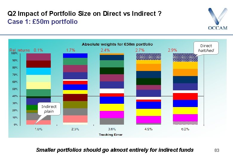 Q 2 Impact of Portfolio Size on Direct vs Indirect ? Case 1: £