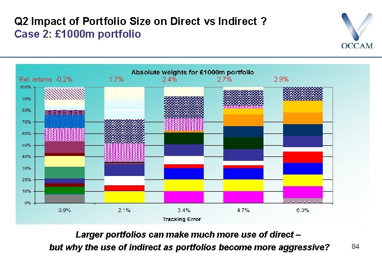 Q 2 Impact of Portfolio Size on Direct vs Indirect ? Case 2: £