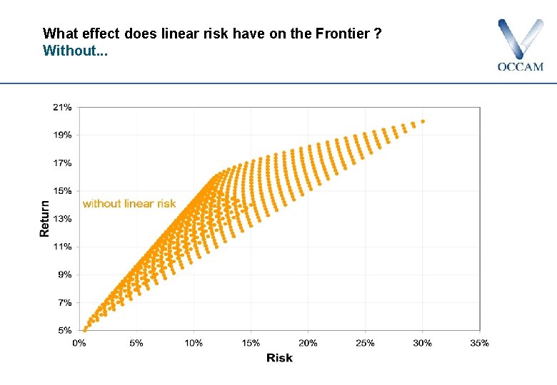 What effect does linear risk have on the Frontier ? Without. . . 