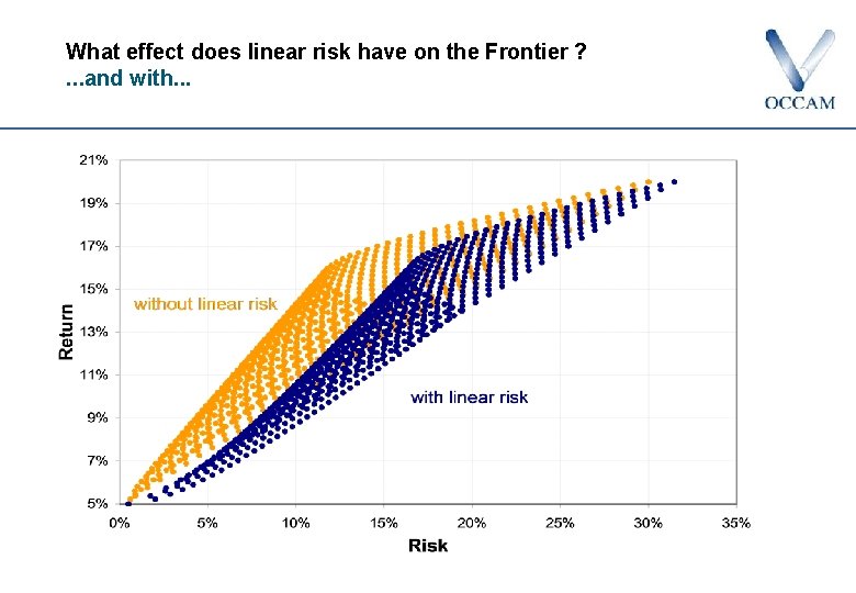 What effect does linear risk have on the Frontier ? . . . and