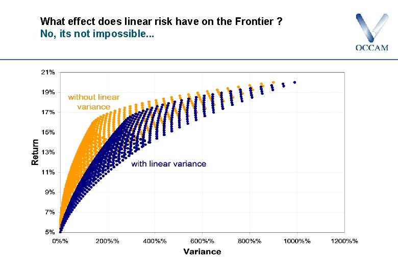 What effect does linear risk have on the Frontier ? No, its not impossible.