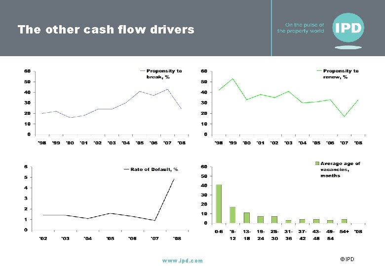 The other cash flow drivers www. ipd. com © IPD 