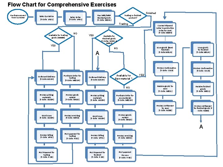Flow Chart for Comprehensive Exercises Purchase request from customer Sales Quotation (T-code: VA 21)