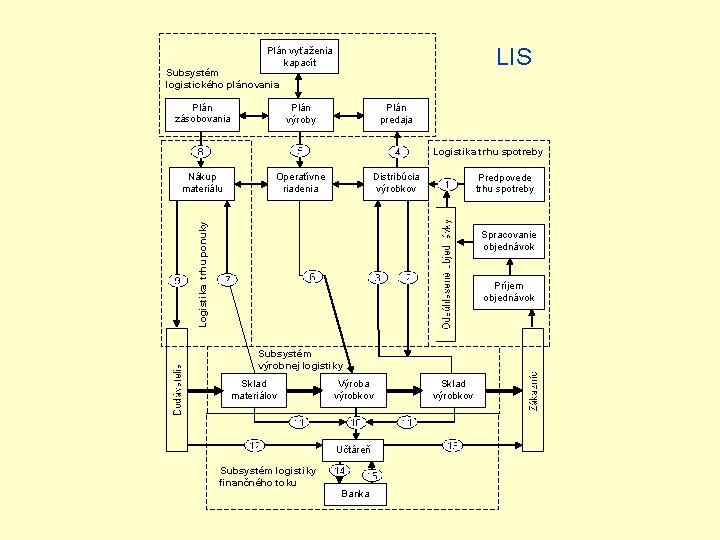 LIS Plán vyťaženia kapacít Subsystém logistického plánovania Plán zásobovania Plán výroby Plán predaja Logistika