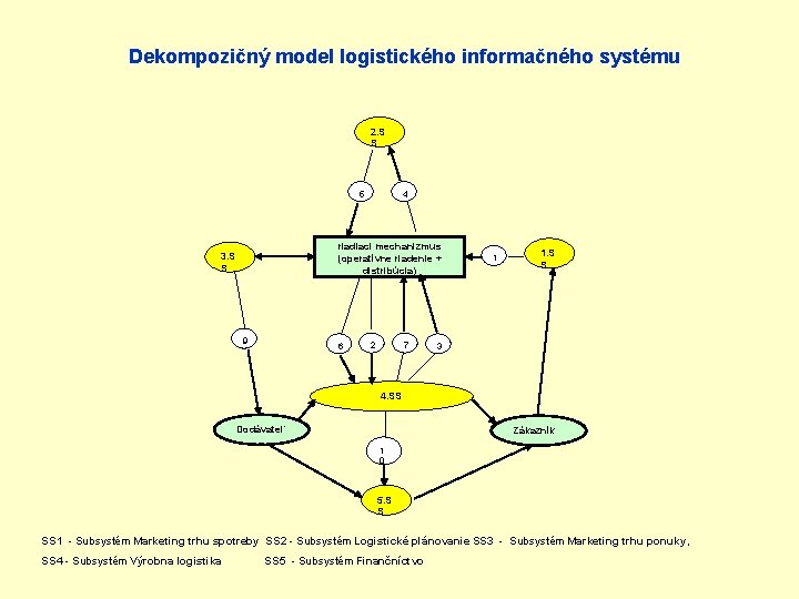Dekompozičný model logistického informačného systému 2. S S 5 4 riadiaci mechanizmus (operatívne riadenie
