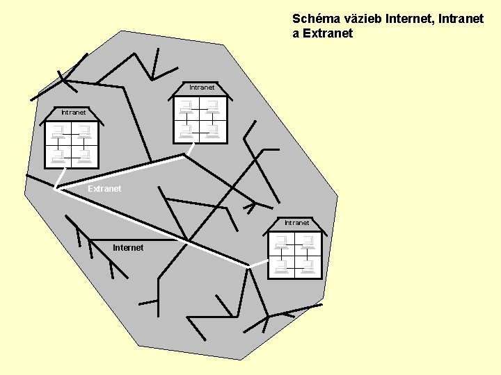 Schéma väzieb Internet, Intranet a Extranet Intranet Extranet Internet 