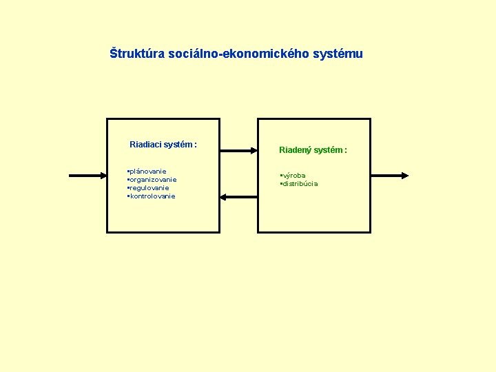 Štruktúra sociálno-ekonomického systému Riadiaci systém : §plánovanie §organizovanie §regulovanie §kontrolovanie Riadený systém : §výroba