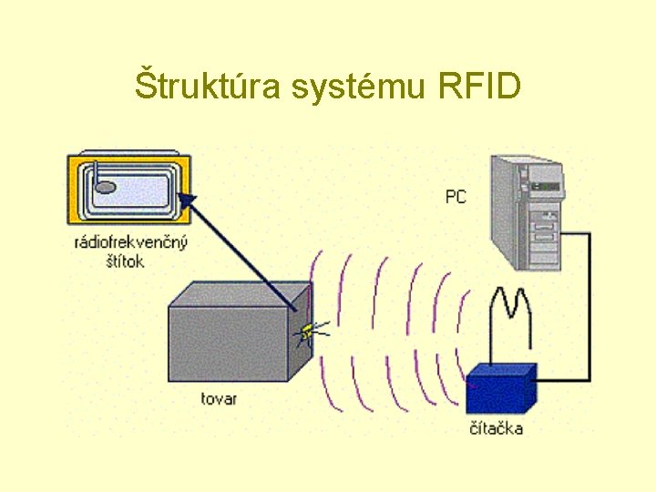 Štruktúra systému RFID 