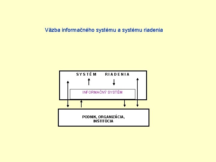 Väzba informačného systému a systému riadenia S Y S T É M R I