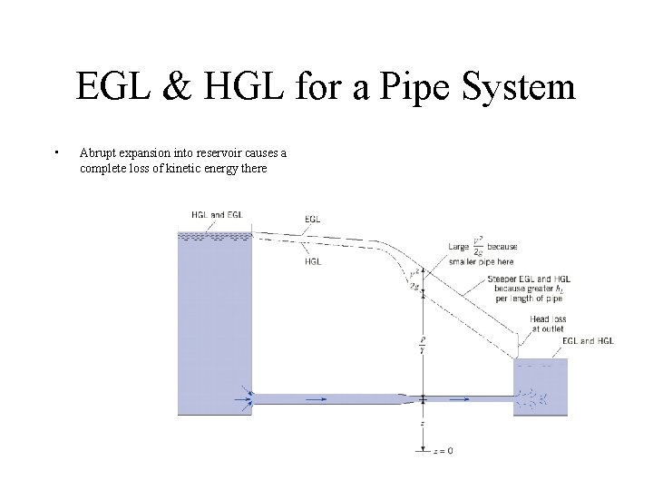 EGL & HGL for a Pipe System • Abrupt expansion into reservoir causes a