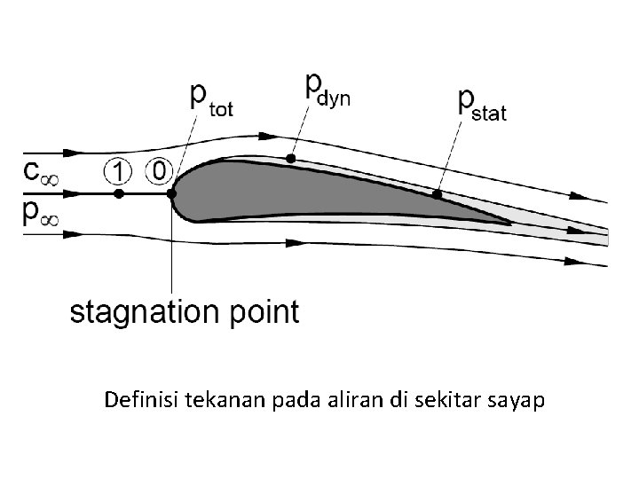 Definisi tekanan pada aliran di sekitar sayap 