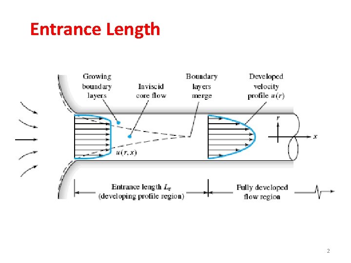 Entrance Length 2 Entrance Length 2