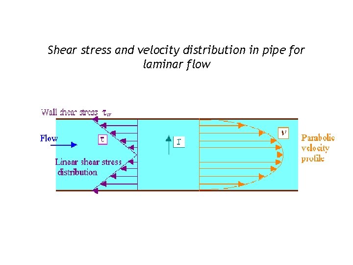 Shear stress and velocity distribution in pipe for laminar flow Shear stress and velocity distribution in pipe for laminar flow
