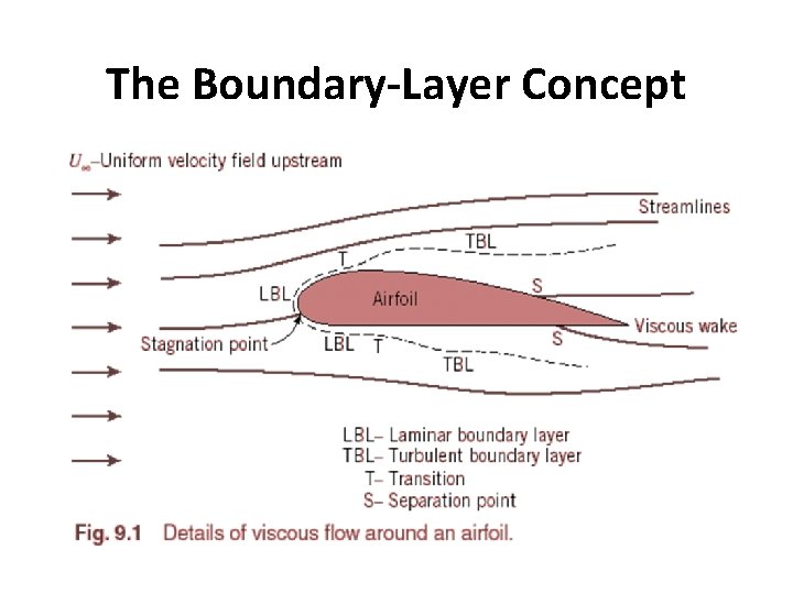 The Boundary-Layer Concept 