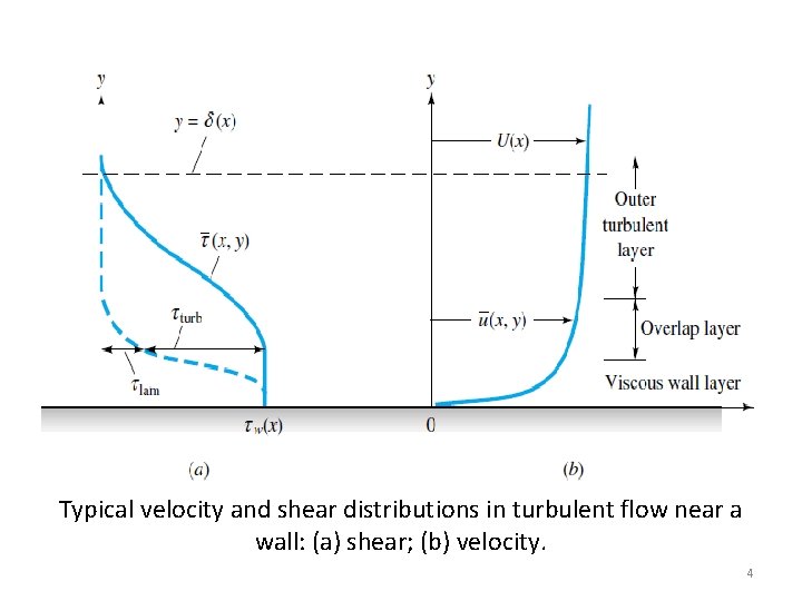 Typical velocity and shear distributions in turbulent flow near a wall: (a) shear; (b) Typical velocity and shear distributions in turbulent flow near a wall: (a) shear; (b)