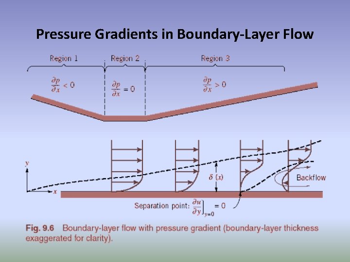 Pressure Gradients in Boundary-Layer Flow 