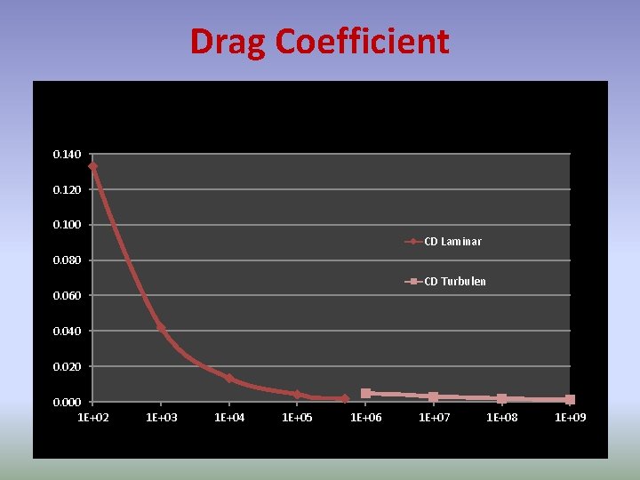 Drag Coefficient 0. 140 0. 120 0. 100 CD Laminar 0. 080 CD Turbulen Drag Coefficient 0. 140 0. 120 0. 100 CD Laminar 0. 080 CD Turbulen