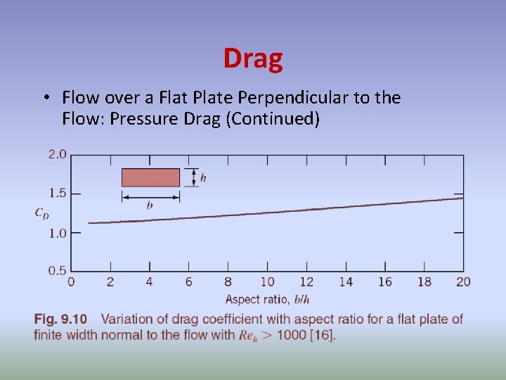 Drag • Flow over a Flat Plate Perpendicular to the Flow: Pressure Drag (Continued)