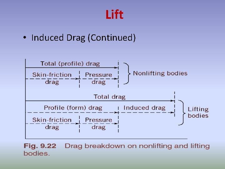 Lift • Induced Drag (Continued) 