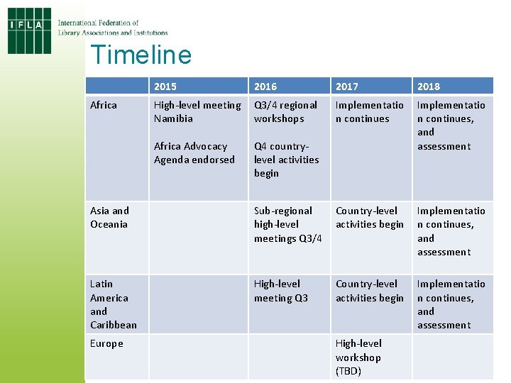 Timeline Africa 2015 2016 2017 2018 High-level meeting Namibia Q 3/4 regional workshops Implementatio Timeline Africa 2015 2016 2017 2018 High-level meeting Namibia Q 3/4 regional workshops Implementatio