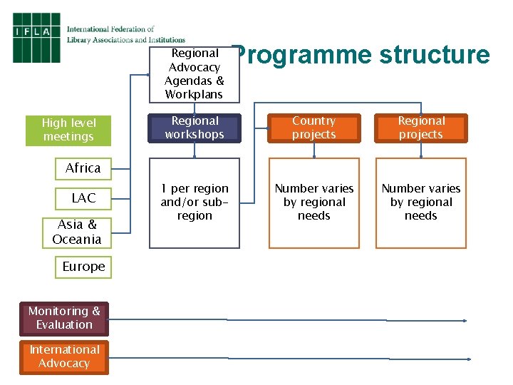Regional Advocacy Agendas & Workplans High level meetings Programme structure Regional workshops Country projects Regional Advocacy Agendas & Workplans High level meetings Programme structure Regional workshops Country projects
