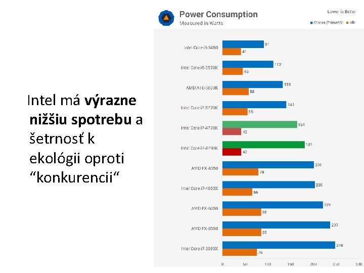  Intel má výrazne nižšiu spotrebu a šetrnosť k ekológii oproti “konkurencii“ 