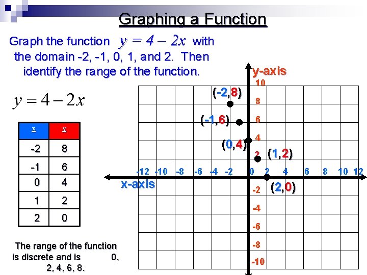 Graphing a Function y = 4 – 2 x with Graph the function the