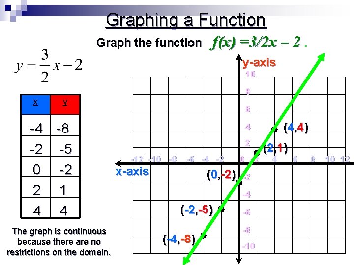 Graphing a Function Graph the function f(x) =3/2 x – 2. y-axis 10 x