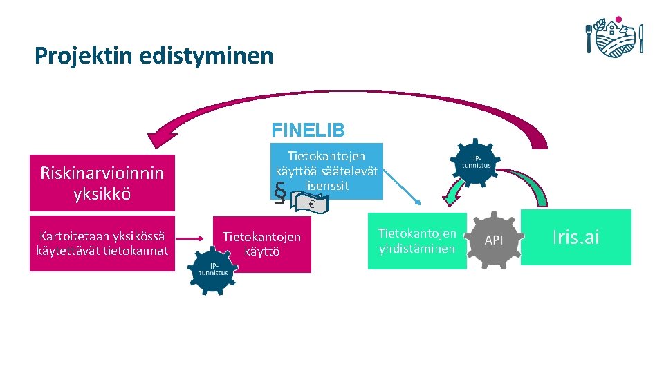 Projektin edistyminen FINELIB Riskinarvioinnin yksikkö Kartoitetaan yksikössä käytettävät tietokannat Tietokantojen käyttöä säätelevät lisenssit §