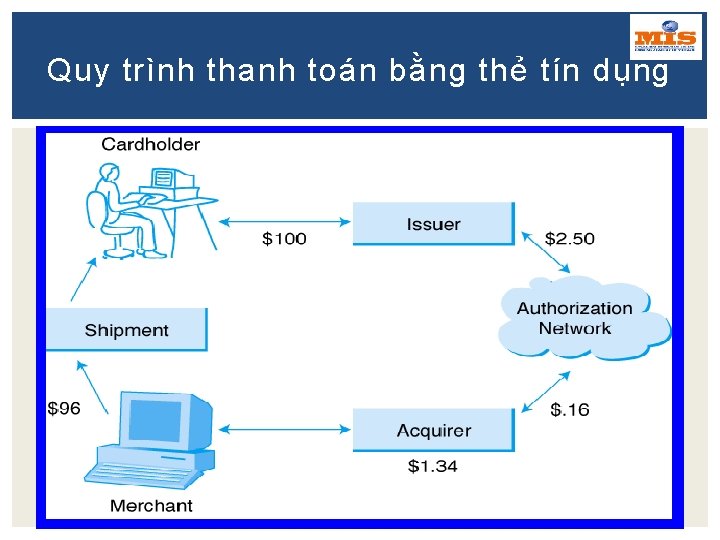 Quy trình thanh toán bằng thẻ tín dụng 22 