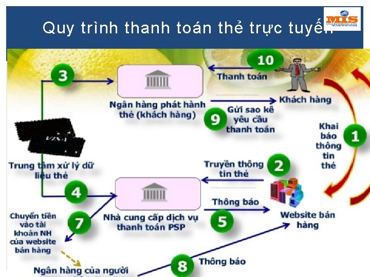 Quy trình thanh toán thẻ trực tuyến Khoa Hệ thống thông tin Quản lý