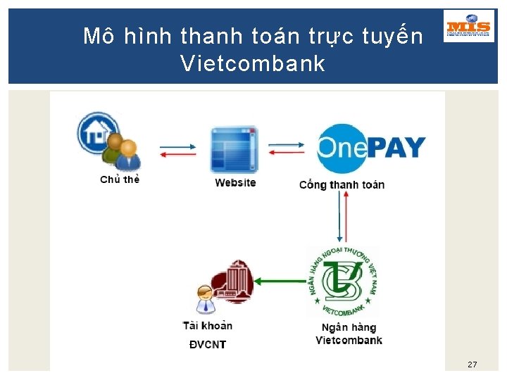 Mô hình thanh toán trực tuyến Vietcombank 27 