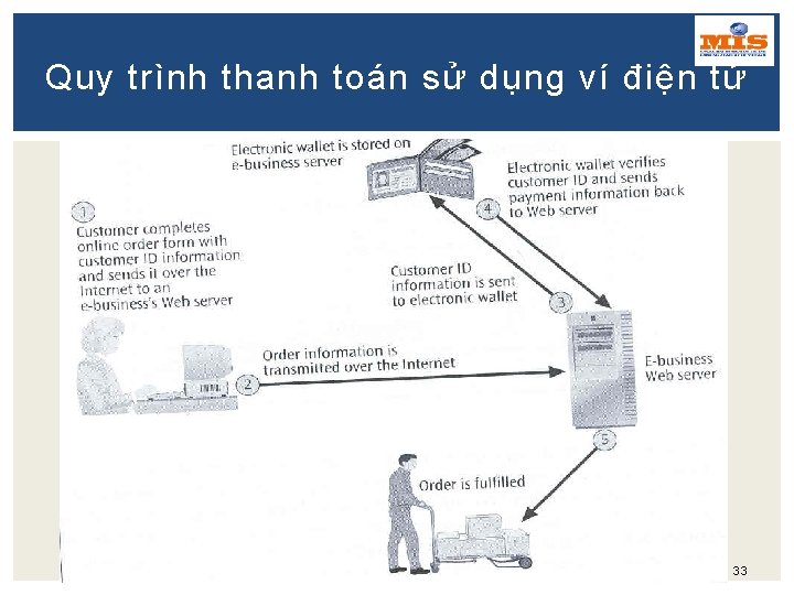 Quy trình thanh toán sử dụng ví điện tử 33 