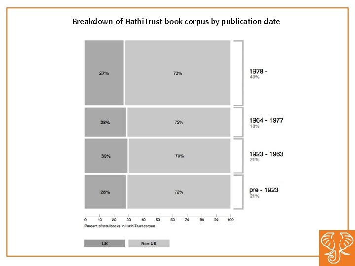 Breakdown of Hathi. Trust book corpus by publication date 