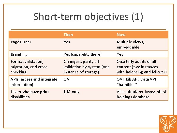 Short-term objectives (1) Then Now Page. Turner Yes Multiple views, embeddable Branding Yes (capability