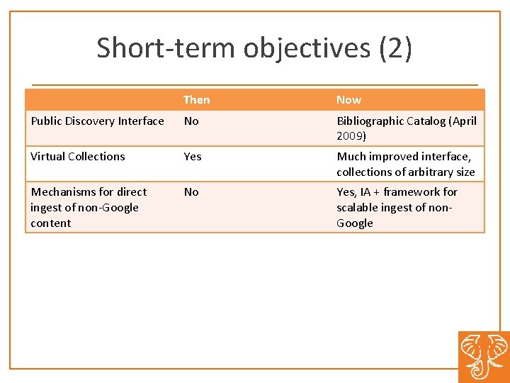 Short-term objectives (2) Then Now Public Discovery Interface No Bibliographic Catalog (April 2009) Virtual