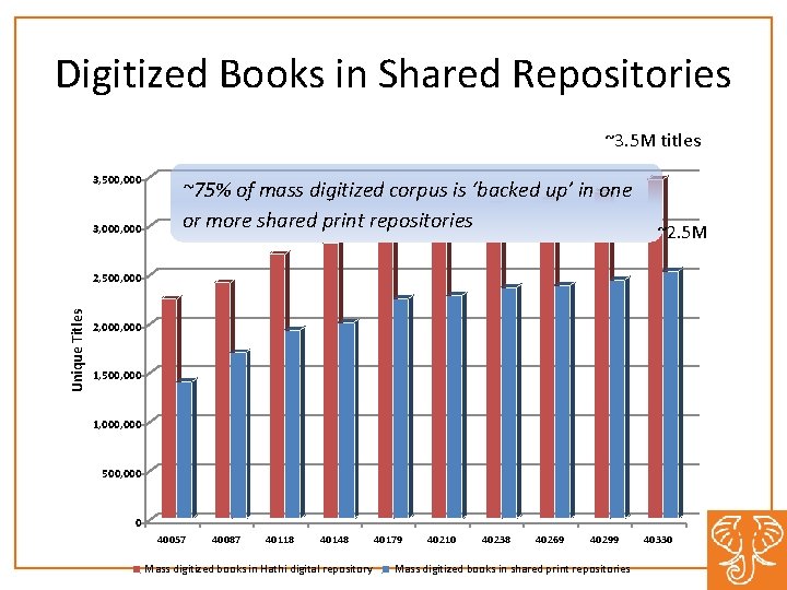 Digitized Books in Shared Repositories ~3. 5 M titles 3, 500, 000 3, 000