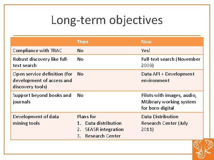 Long-term objectives Then Now Compliance with TRAC No Yes! Robust discovery like fulltext search