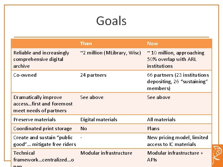 Goals Then Now Reliable and increasingly comprehensive digital archive ~2 million (MLibrary, Wisc) ~