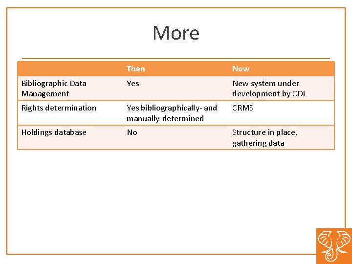 More Then Now Bibliographic Data Management Yes New system under development by CDL Rights