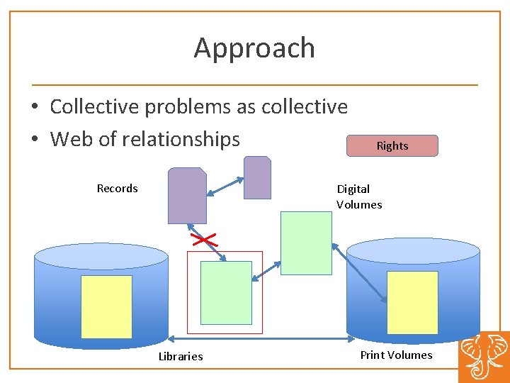Approach • Collective problems as collective • Web of relationships Records Rights Digital Volumes